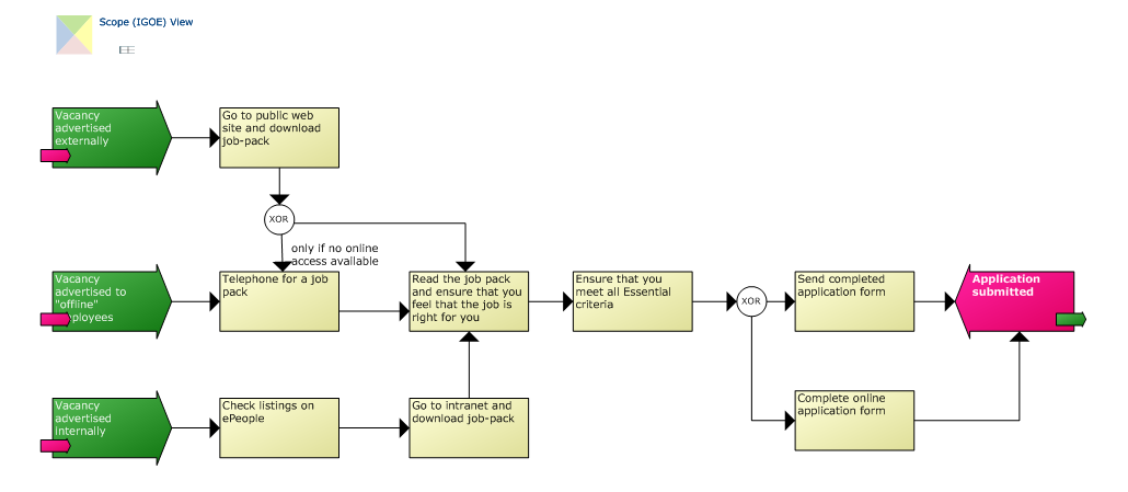 Business Process Flow Diagram 3. Get job pack and apply ...