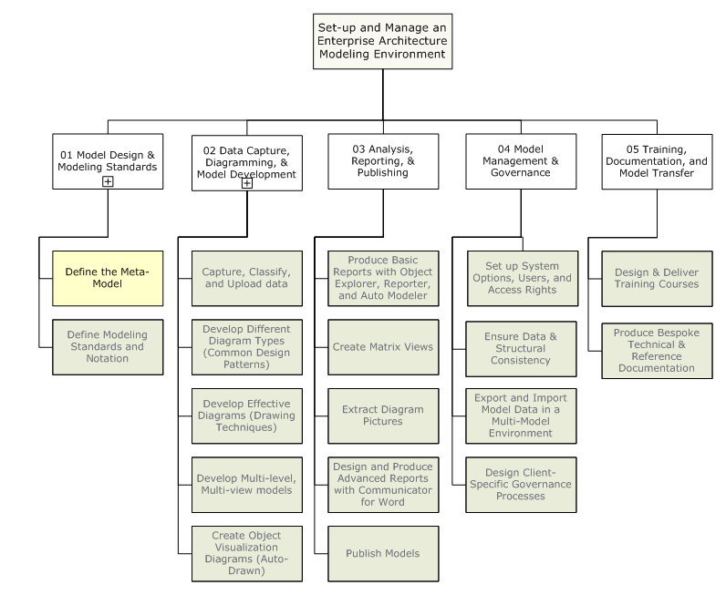 Capability-Activity Diagram Set-up and Manage an Enterprise Architecture Modeling Environment